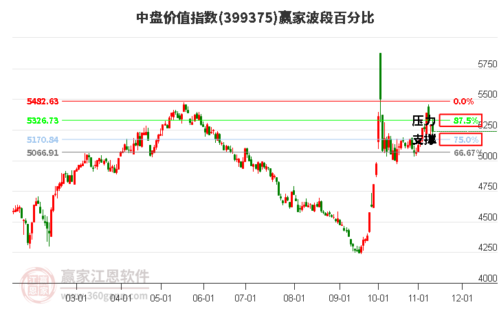 中盘价值指数赢家波段百分比工具