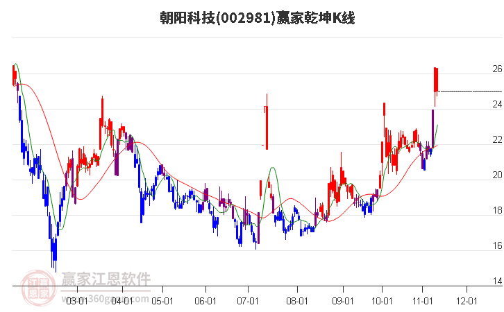 002981朝阳科技赢家乾坤K线工具