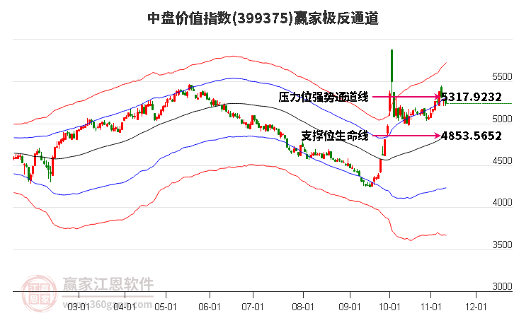 399375中盘价值赢家极反通道工具