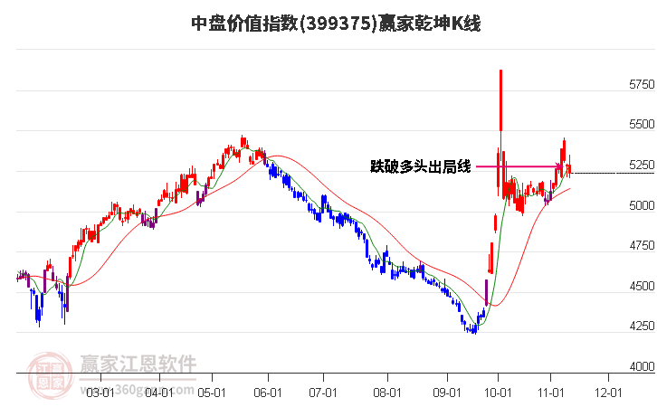 399375中盘价值赢家乾坤K线工具