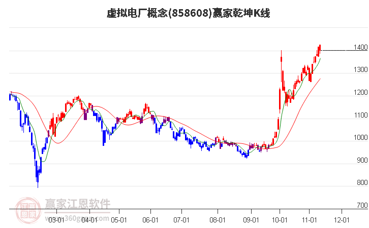 858608虚拟电厂赢家乾坤K线工具