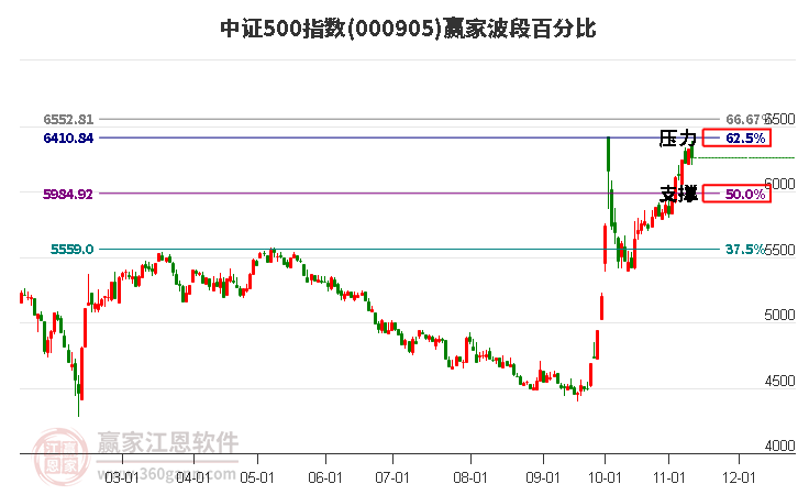 中证500指数赢家波段百分比工具