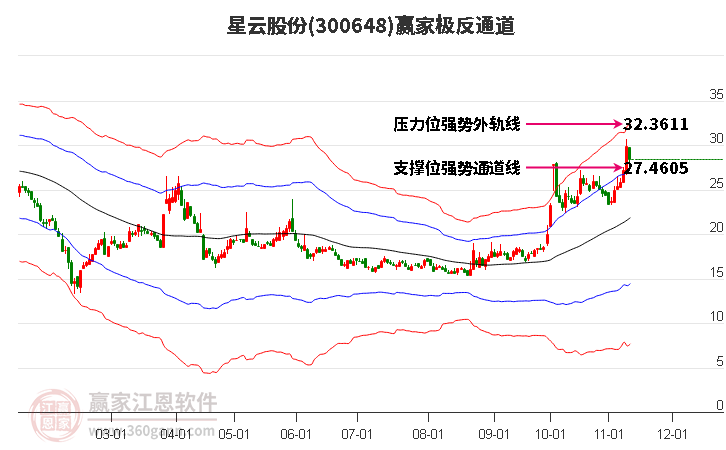 300648星云股份赢家极反通道工具