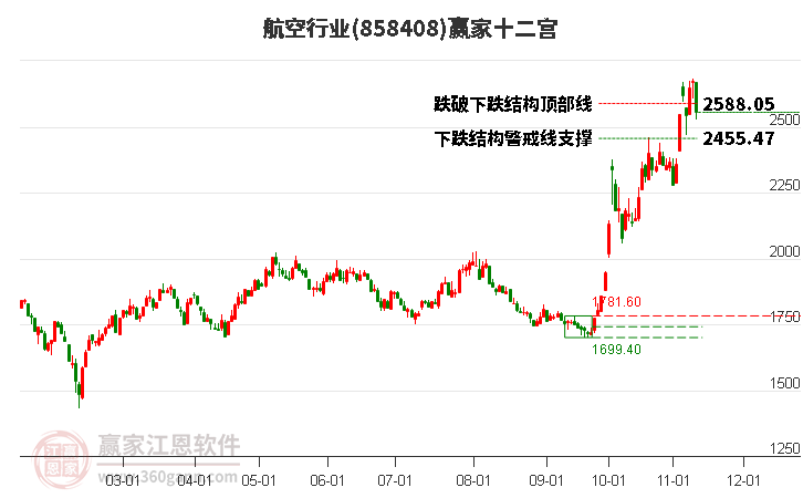 858408航空赢家十二宫工具