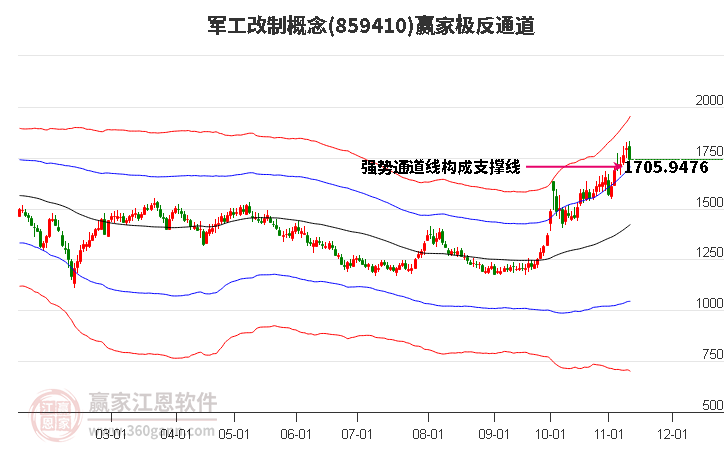 859410军工改制赢家极反通道工具