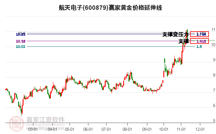 600879航天电子黄金价格延伸线工具