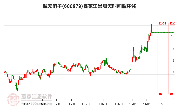 600879航天电子江恩周天时间循环线工具