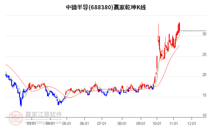 688380中微半导赢家乾坤K线工具