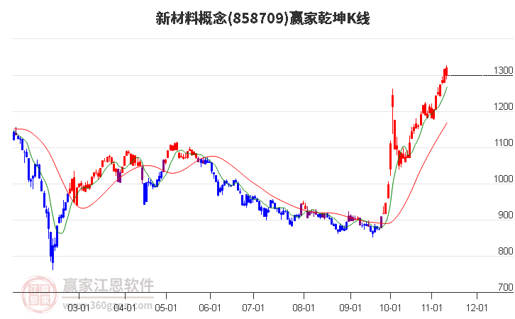 858709新材料赢家乾坤K线工具