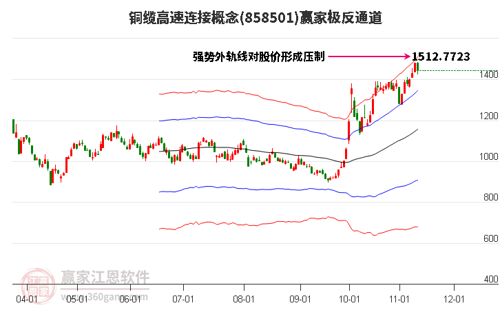 858501銅纜高速連接贏家極反通道工具