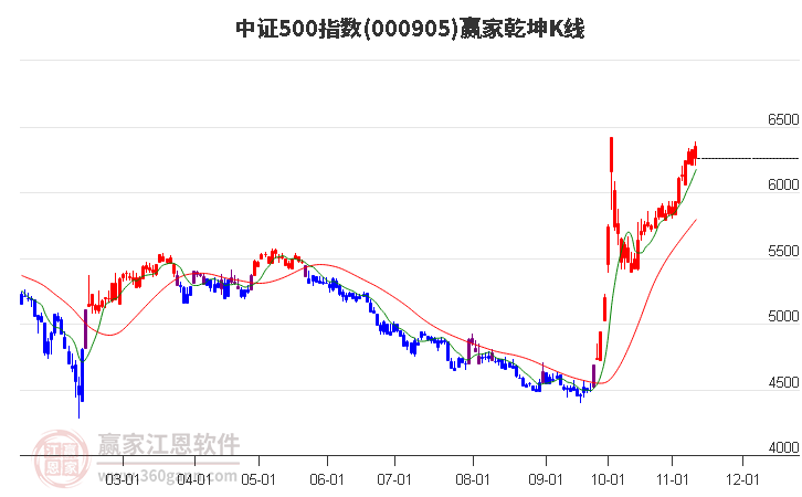 000905中证500赢家乾坤K线工具