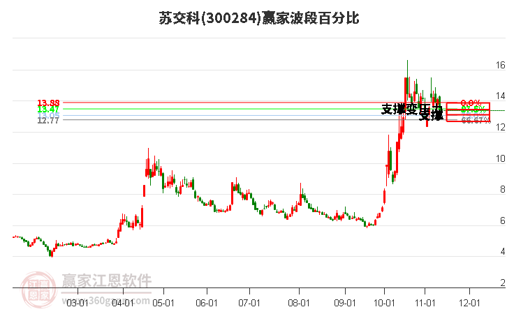 300284苏交科波段百分比工具