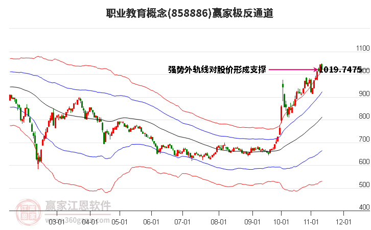 858886职业教育赢家极反通道工具