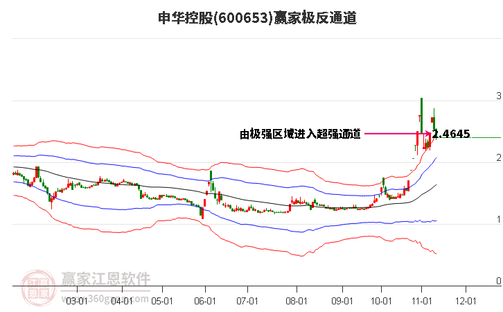 600653申华控股赢家极反通道工具