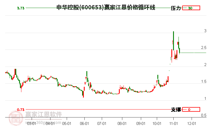 600653申华控股江恩价格循环线工具