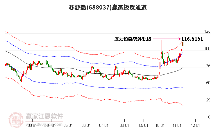 688037芯源微贏家極反通道工具 688037芯源微贏家極反通道工具