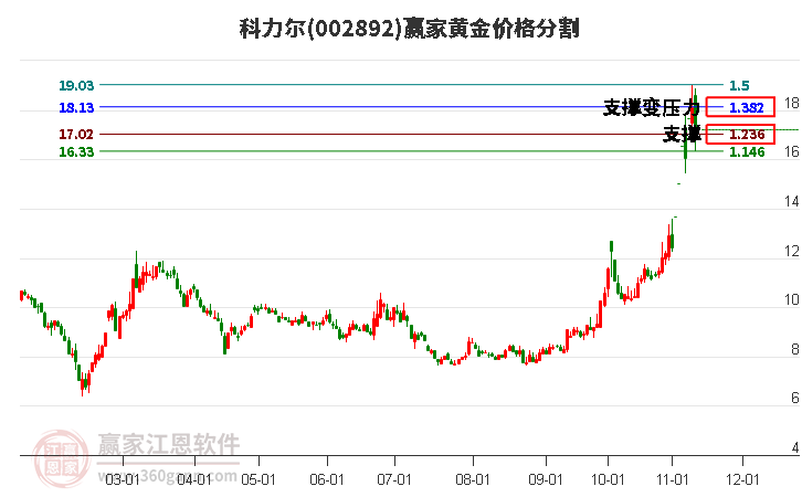 002892科力爾黃金價格分割工具 002892科力爾黃金價格分割工具