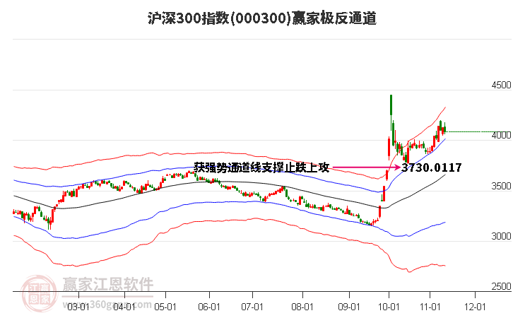 000300沪深300赢家极反通道工具