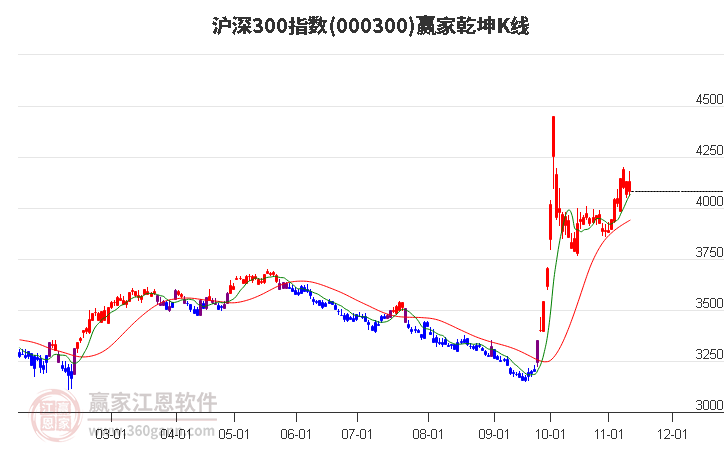 000300沪深300赢家乾坤K线工具