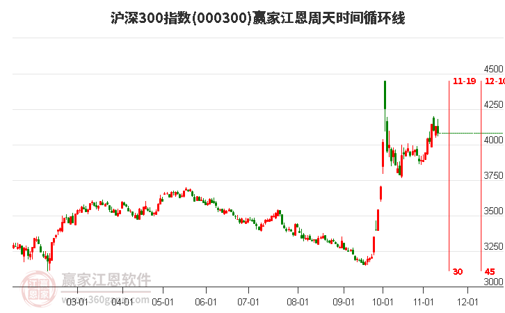 沪深300指数赢家江恩周天时间循环线工具