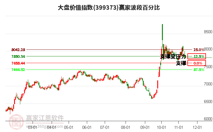 大盤價(jià)值指數(shù)贏家波段百分比工具