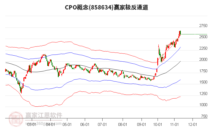 858634CPO赢家极反通道工具