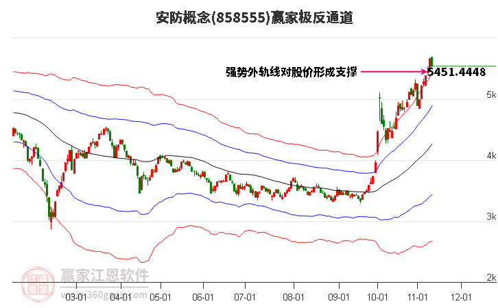 858555安防赢家极反通道工具