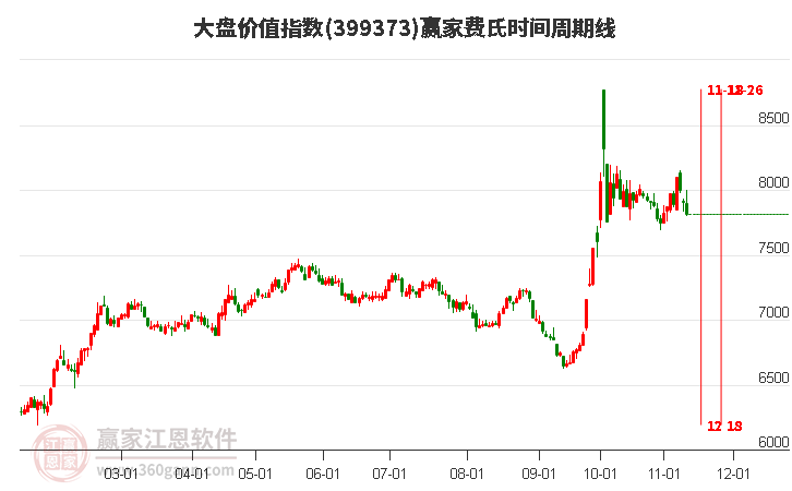 大盤價(jià)值指數(shù)贏家費(fèi)氏時(shí)間周期線工具