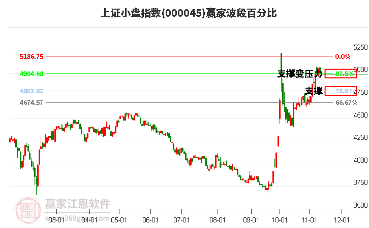 上證小盤指數(shù)贏家波段百分比工具