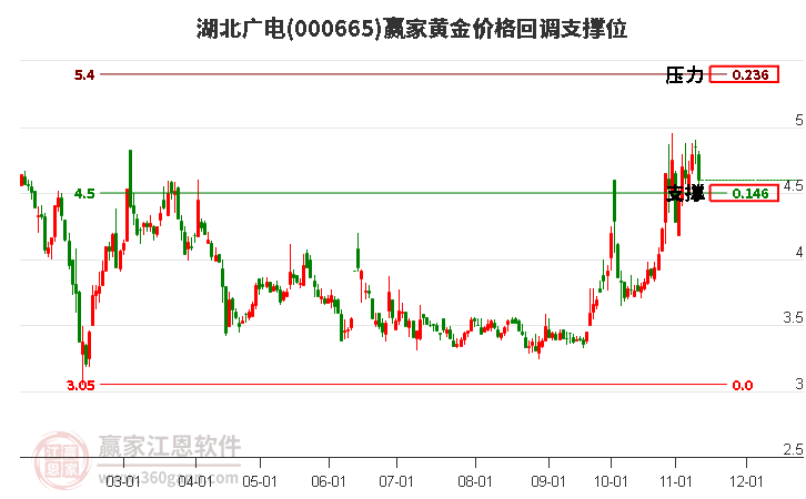 000665湖北广电黄金价格回调支撑位工具