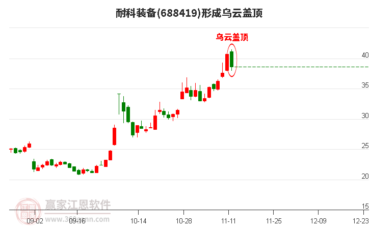 耐科裝備688419形成烏云蓋頂形態(tài)