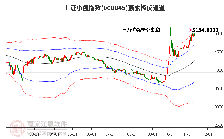 000045上證小盤贏家極反通道工具