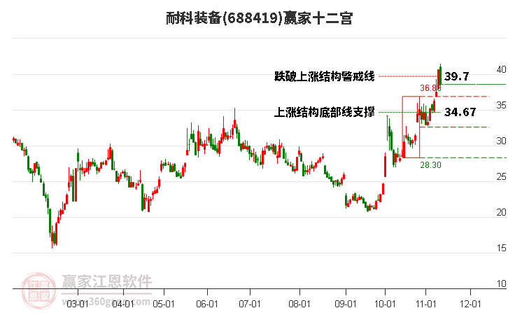 688419耐科裝備贏家十二宮工具
