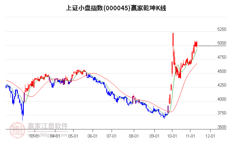 000045上證小盤贏家乾坤K線工具