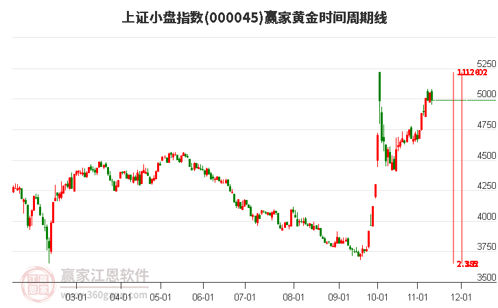 上證小盤指數(shù)贏家黃金時間周期線工具