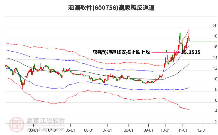 600756浪潮软件赢家极反通道工具