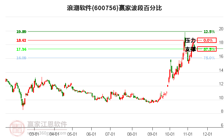 600756浪潮软件波段百分比工具