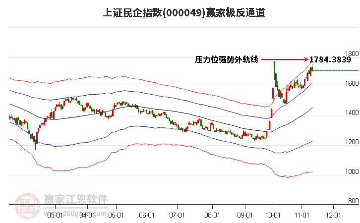 000049上证民企赢家极反通道工具