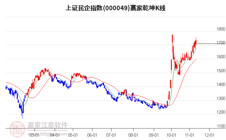 000049上证民企赢家乾坤K线工具