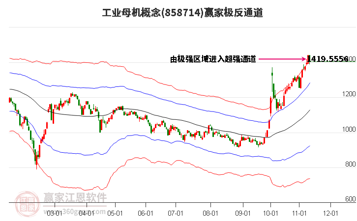 858714工業(yè)母機贏家極反通道工具