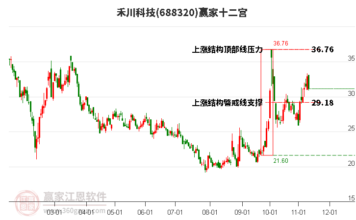 688320禾川科技贏家十二宮工具
