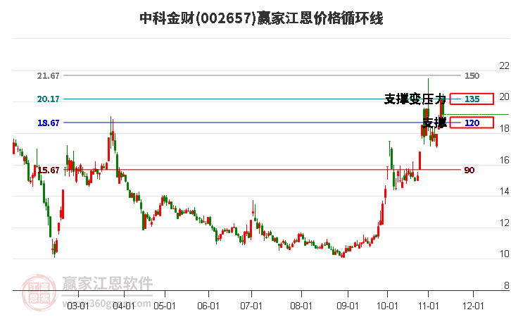 002657中科金财江恩价格循环线工具