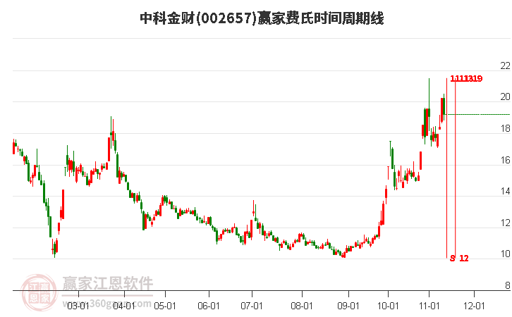 002657中科金财费氏时间周期线工具