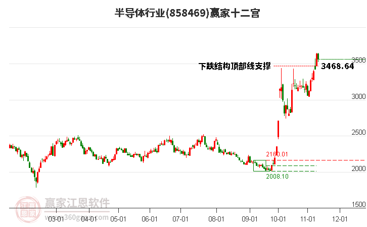 858469半導(dǎo)體贏家十二宮工具
