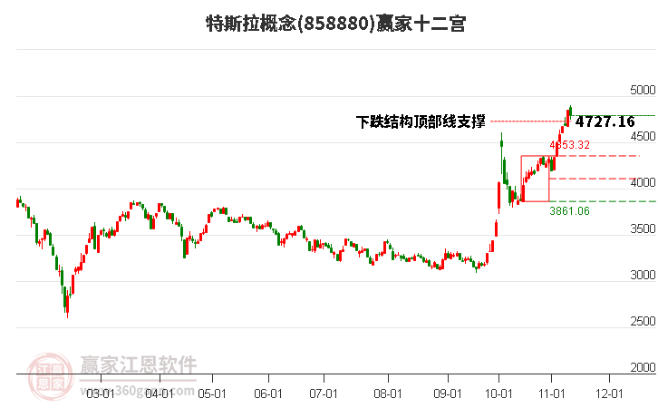 858880特斯拉贏家十二宮工具