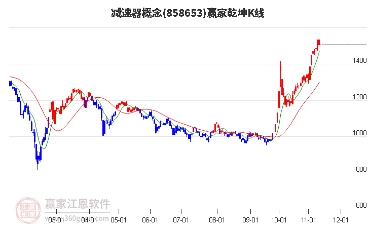 858653减速器赢家乾坤K线工具