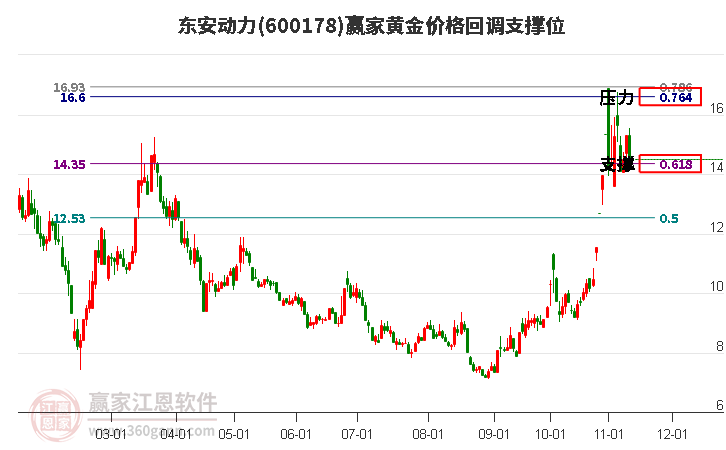 600178东安动力黄金价格回调支撑位工具