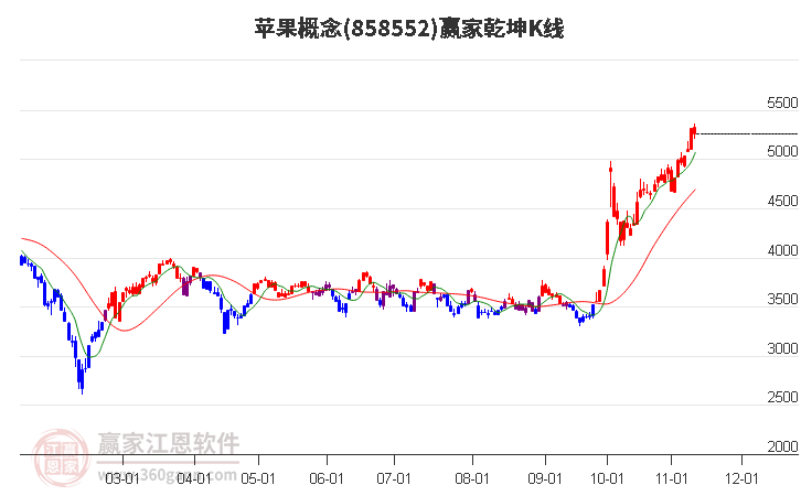 858552苹果赢家乾坤K线工具