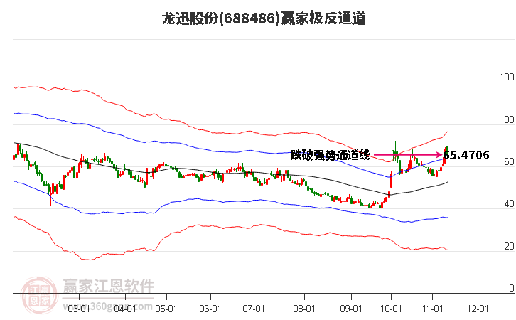 688486龙迅股份赢家极反通道工具