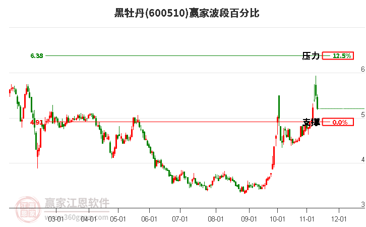 600510黑牡丹波段百分比工具